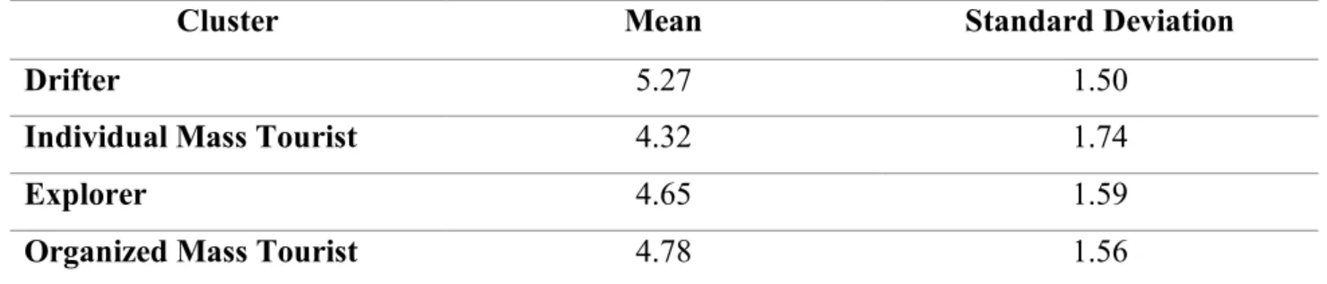 Table 9: ANOVA results for clusters on perceived authenticity 