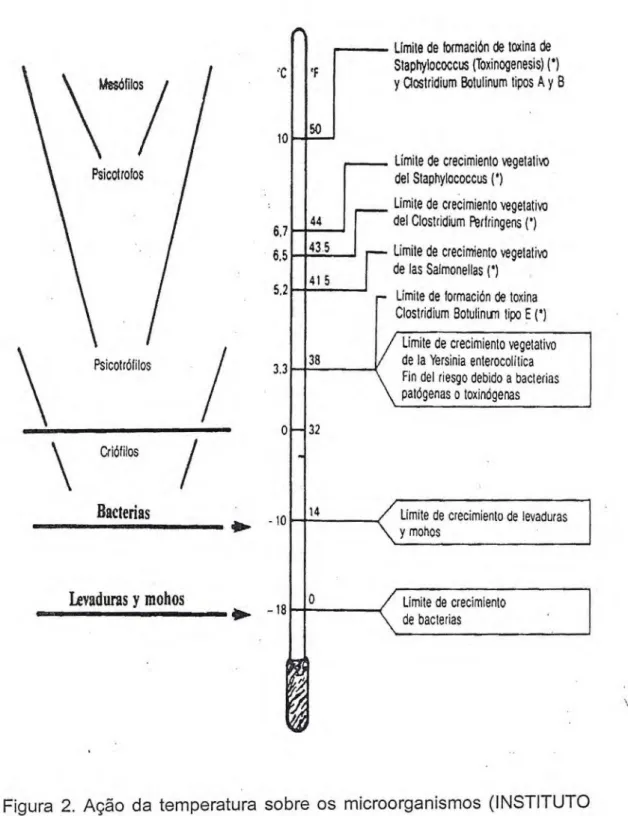 Figura 2. Ação da temperatura sobre os microorganismos (INSTITUTO  INTERNACIONAL DEL FRIO, 1990)