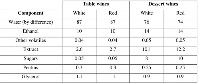 Table 1.1 Estimates of typical gross composition (% weight) of wines (in Soleas et al