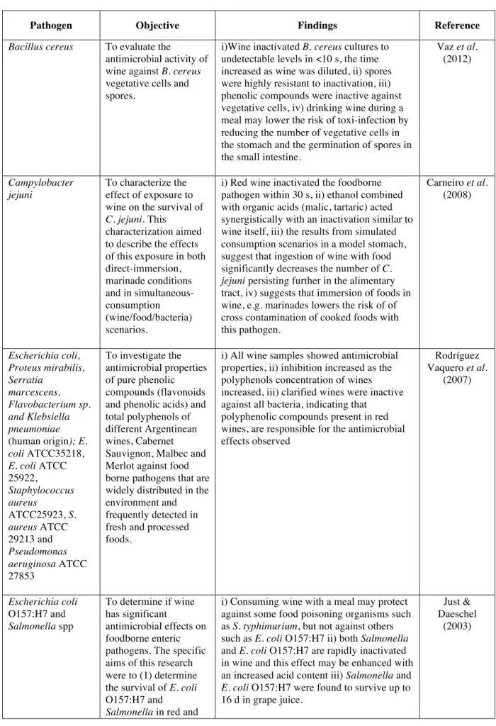 Table 1.2 Studies on the antimicrobial effect of wine against foodborne pathogens. 