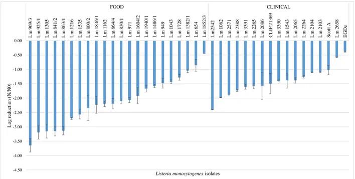 Figure 3.1 Log reduction of food and clinical isolates of L. monocytogenes strains after 15  sec exposure to 1:10 dilution of red wine, rank-ordered according to their susceptibility