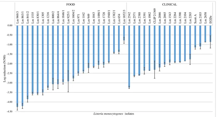 Figure 3.2 Log reduction of food and clinical isolates of L. monocytogenes strains after 30  sec exposure to 1:10 dilution of red wine, rank-ordered according to their susceptibility