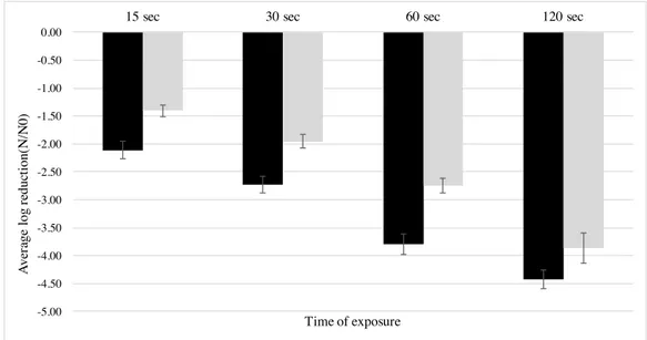 Figure  3.4  Mean  log  reduction  of  L.  monocytogenes  isolates  of  food  and  clinical  origin  exposed to red wine (1:10 dilution) at each sampling time Data represent mean of duplicate  assays and error bars represent the standard deviation of the m