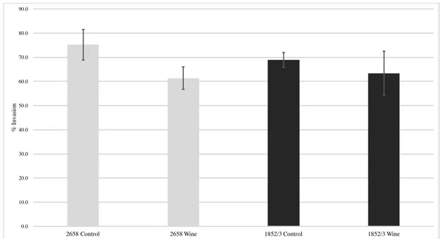 Figure  3.5  Invasion  efficiency  of  resistant  L.  monocytogenes  clinical  (Lm  2658)  and  food  (Lm1852/3)  isolates  in  Caco-2  cells  after  exposure  to  wine  (1:10  dilution)  and  their  unexposed controls