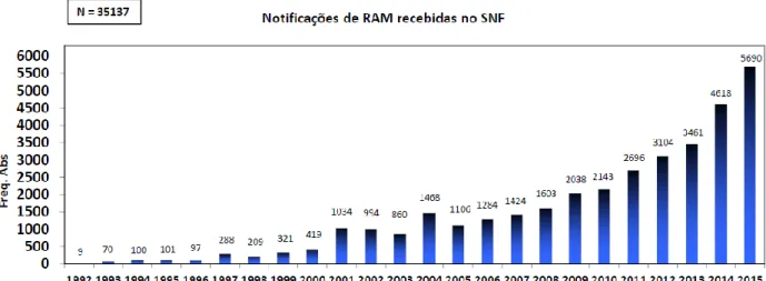 Gráfico 1 – Número total de RAMs notificadas espontaneamente recebidas pelo Sistema Nacional  de Farmacovigilância entre 1992 e 2015