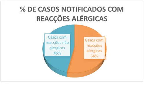 Gráfico 6 - % de casos notificados com reacções alérgicas 