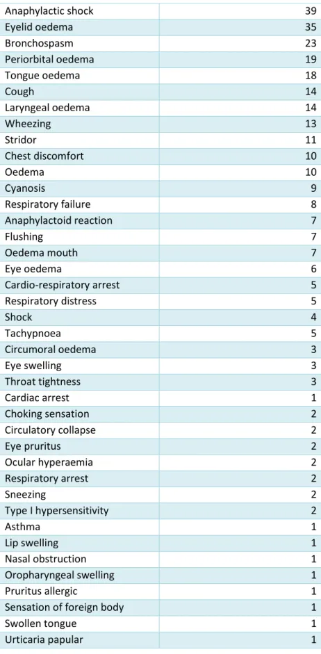 Tabela 2 – Frequência de ocorrência de cada tipo de reacção alérgica dentro dos casos considerados  alérgicos 