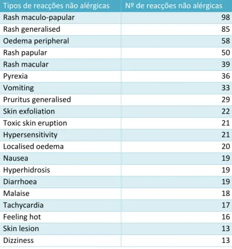 Tabela 4 – Quantidade de cada reacção não alérgica dentro dos casos considerados alérgicos (Anexo  4 – Completa) 