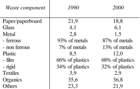 Table 1.: Porto waste composition on 1990 and 2000 (% by weight). 