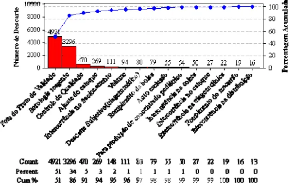 Figura 6-4: Motivos de descartes das bolsas de Concentrado de Hemácias Convencionais (2004 a jun/2008)