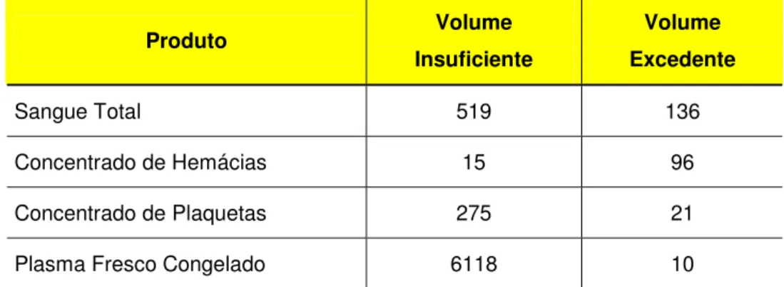 Tabela 6-1: Quantidade de produtos descartados por  causa do Volume se encontrar fora das especificações