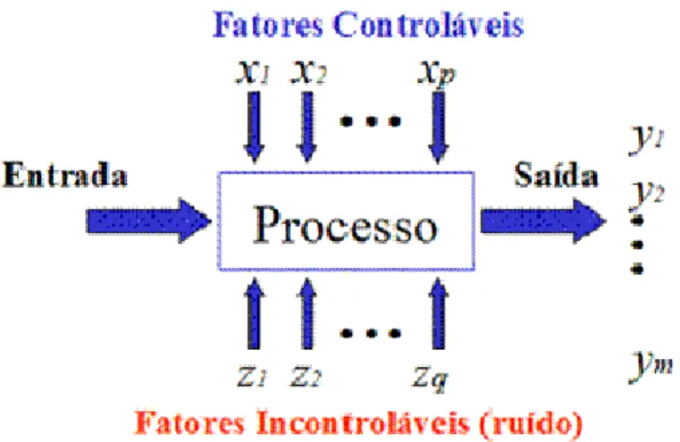 Figura 2-1: Entradas e saídas de um processo de produção  Fonte: Montegomery, 2004. 