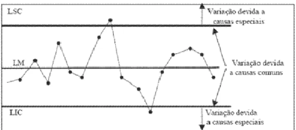 Figura 2-13: Ilustração esquemática de um gráfico de controle Fonte: KAPPEL e RODRIGUES, 2008 