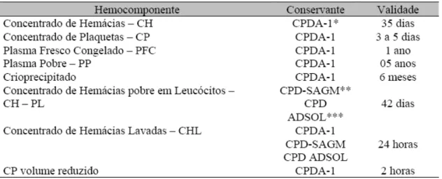 Tabela 3 - 2: Hemocomponentes obtidos a partir do Processamento de Bolsas de Sangue Total 