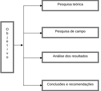 Figura 1 - Metodologia geral da dissertação. 