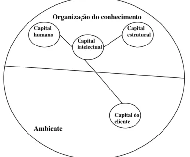 Figura 6 – Modelo de gestão do conhecimento baseado no capital organizacional                                                 