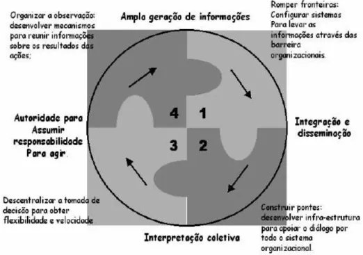Figura 8 – Modelo de gestão do conhecimento (SENGE, 1999). 