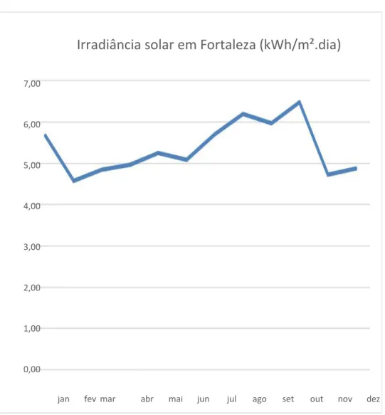 Figura 2 - Níveis de irradiação solar mensais médios medidos em Fortaleza 