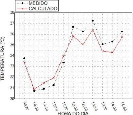 Figura 33 - Valores medidos e calculados para a temperatura do módulo policristalino de 20Wp  no dia 14/09 .