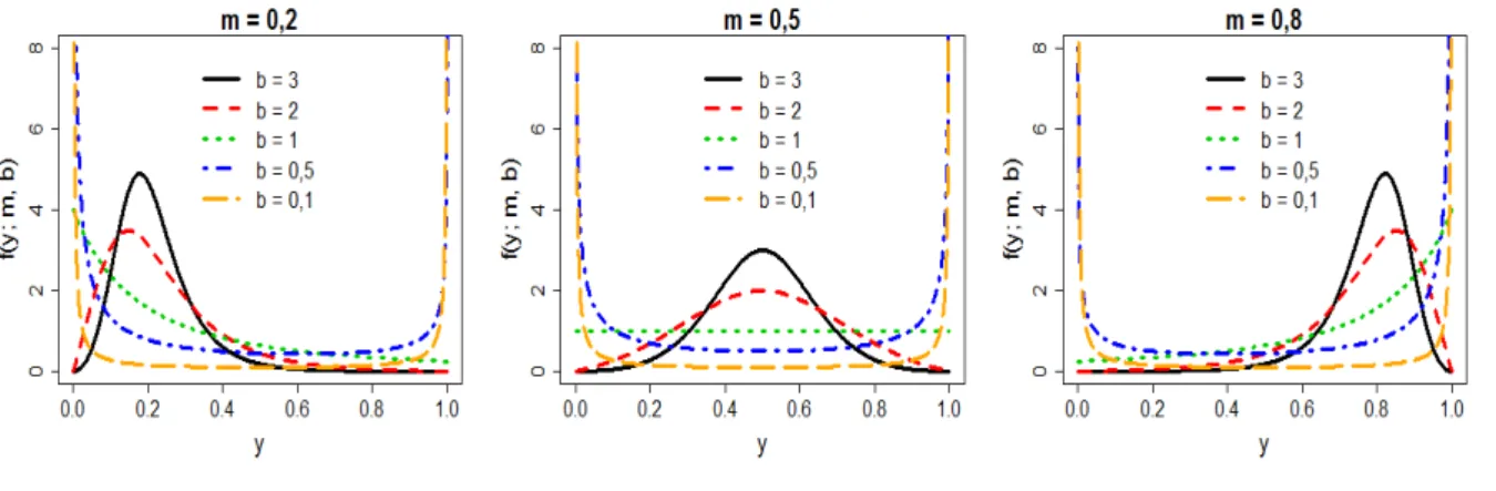 Figura 1: Formas da distribui¸c˜ ao L-log´ıstica sobre a perspectiva de m.