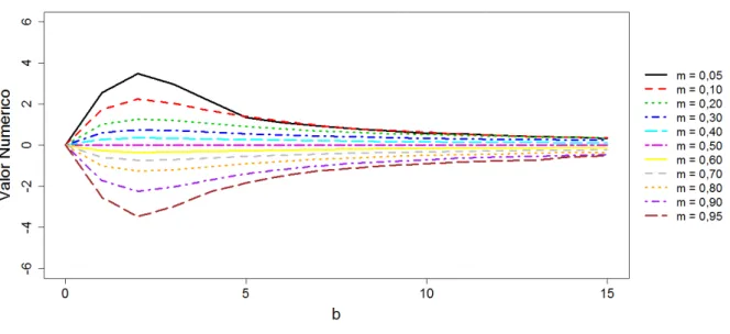 Figura 7: Comportamento da medida γ N , segundo alguns valores dos parˆ ametros da distribui¸c˜ ao L-log´ıstica.