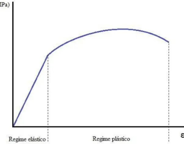 Figura 2. Gráfico tensão x deformação evidenciando o comportamento elástico e plástico