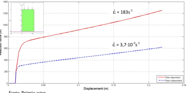 Figura 7. Comportamento do material estudado em testes de compressão a diferentes velocidades
