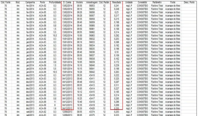 Figura 4.2 - Planilha de fósforo total para açude Acarape do Meio 