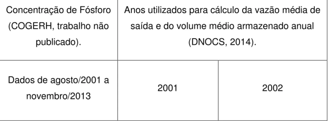 Tabela 4.2  –  Anos considerados na modelagem  –  açude Orós  Concentração de Fósforo 