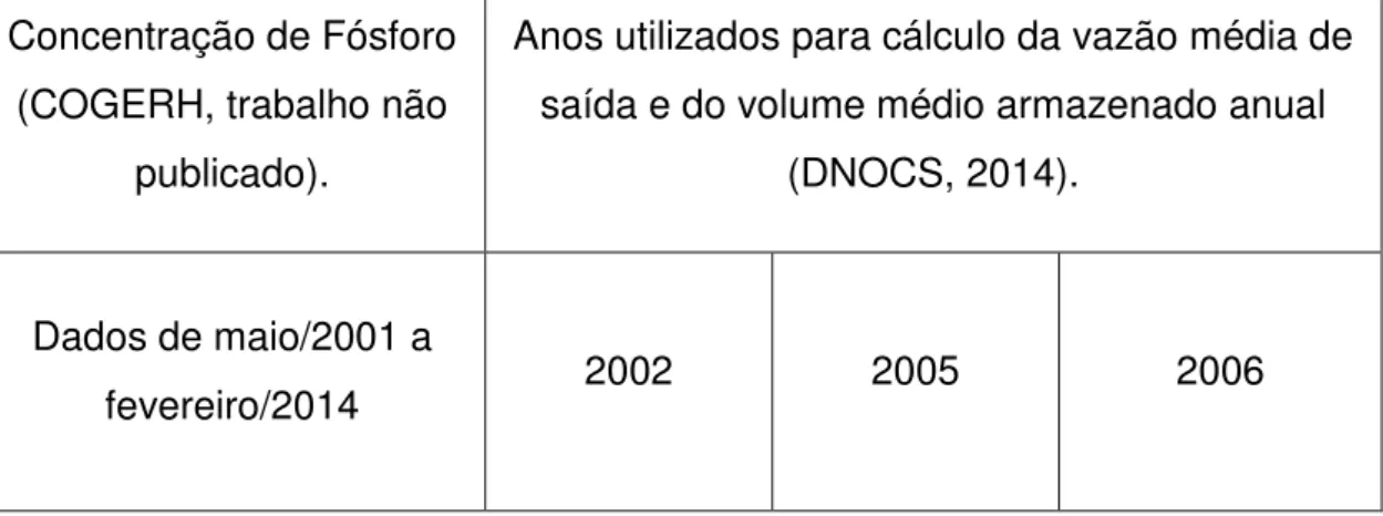 Tabela 4.4  –  Anos considerados na modelagem  –  açude Gavião  Concentração de Fósforo 