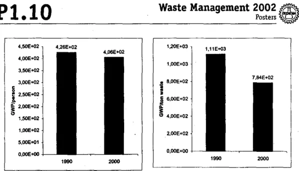 Figure 1. Annual contribution to GWP by Figure 2. Annual contribution to GWP by ton person from waste management practices in of waste from waste management practices Porto on 1990 and 2000