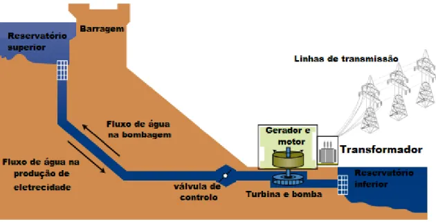 Figura  1.  Esquema  equivalente  a  um  sistema  de  bombagem  hidroelétrica  reversível  numa  barragem,  adaptado de [1] .