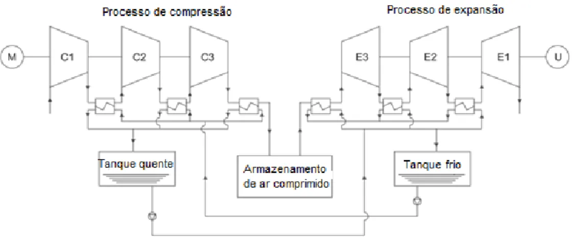 Figura  2.  Circuito  equivalente  ao  sistema  de  armazenamento  de  energia    de  ar  comprimido  com  combinação CCHP, adaptado de [2].