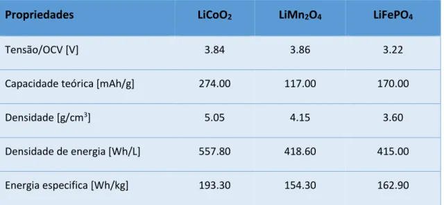 Tabela  1.  Propriedades  dos  principais  constituintes  do  cátodo  nas  baterias  de  iões  de  lítio,  o  que  determina as diferenças entre estas tecnologias [14]