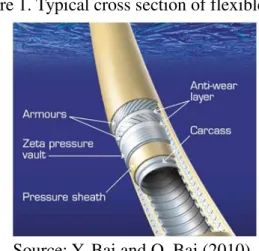 Figure 1. Typical cross section of flexible pipe 