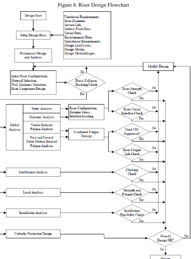 Figure 8. Riser Design Flowchart 