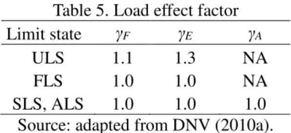 Table 5. Load effect factor  Limit state  γ F γ E γ A
