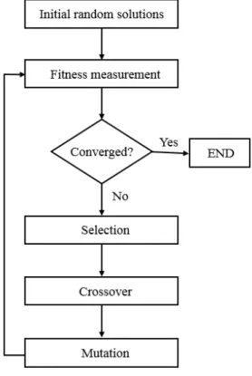 Figure 9. Genetic algorithm functioning diagram 