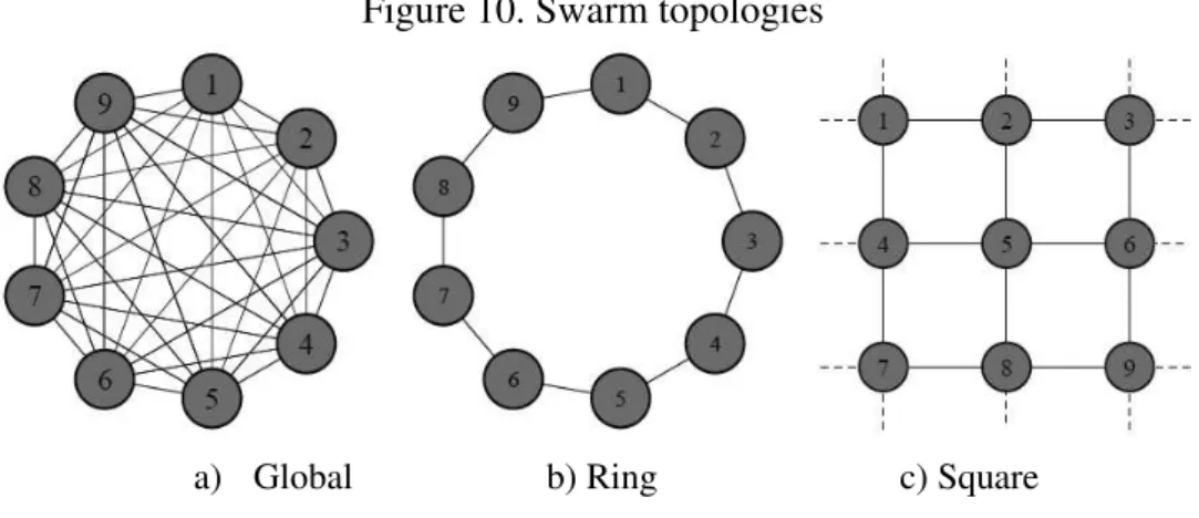 Figure 10. Swarm topologies 