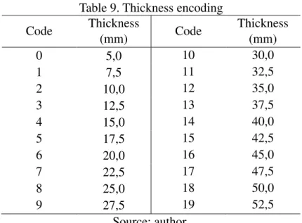 Table 9. Thickness encoding  Code  Thickness  (mm)  Code  Thickness (mm)  0  5,0  10  30,0  1  7,5  11  32,5  2  10,0  12  35,0  3  12,5  13  37,5  4  15,0  14  40,0  5  17,5  15  42,5  6  20,0  16  45,0  7  22,5  17  47,5  8  25,0  18  50,0  9  27,5  19  