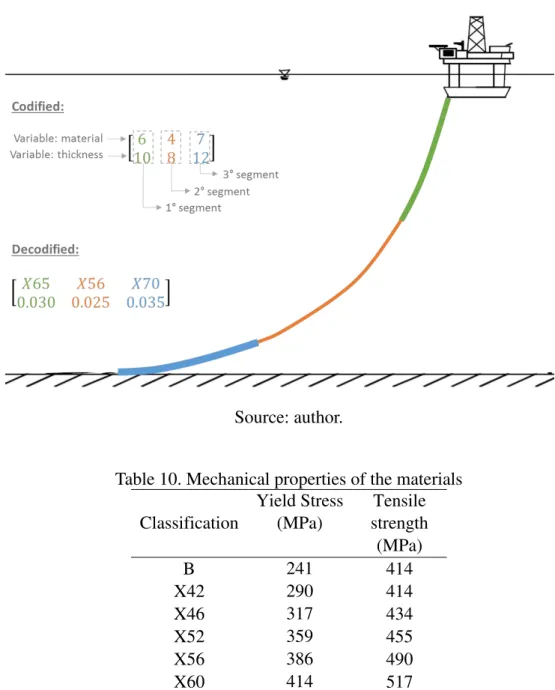 Figure 11. Example of encoding for a possible riser design 