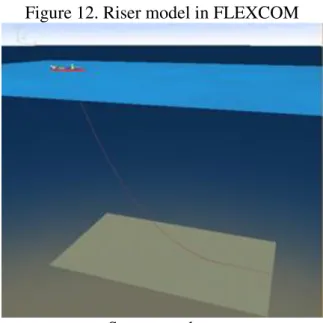 Figure 12. Riser model in FLEXCOM 