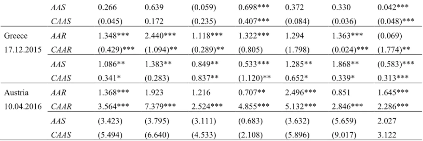 Table VI-2: Regression Results – Senior vs. Subordinated abnormal CDS Spreads.  
