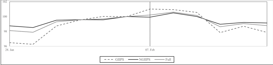 Figure VI-1: Stock Returns for GIIPS, Non-GIIPS and Full Sample, 2011.  