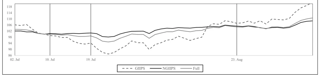 Figure VI-3: Stock Returns for GIIPS, Non-GIIPS and Full Sample, 2012.  