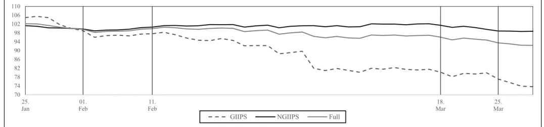 Figure VI-5: Stock Returns for GIIPS, Non-GIIPS and Full Sample, 2013.  