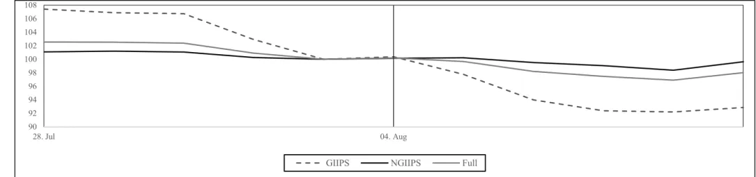 Figure VI-7: Stock Returns for GIIPS, Non-GIIPS and Full Sample, 2014.   