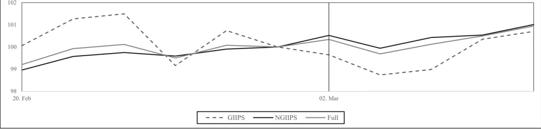 Figure VI-9: Stock Returns for GIIPS, Non-GIIPS and Full Sample, 2015A.  