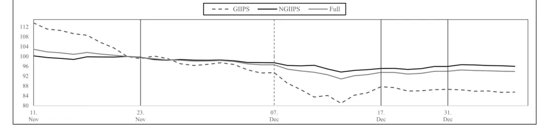 Figure VI-11: Stock Returns for GIIPS, Non-GIIPS and Full Sample, 2015B.  