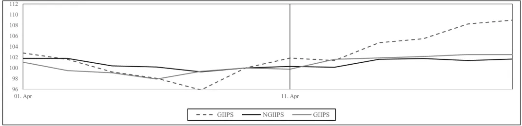 Figure VI-13: Stock Returns for GIIPS, Non-GIIPS and Full Sample, 2016. 